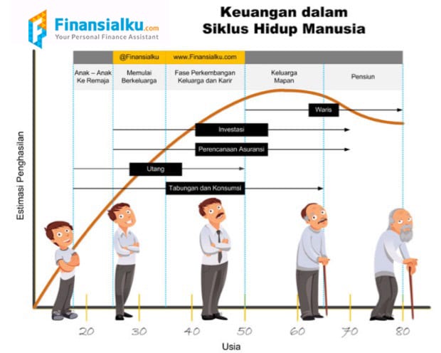 Perencanaan Keuangan dan Siklus Hidup Manusia - Perencana Keuangan Independen Finansialku