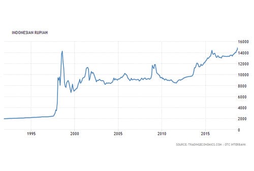 Rupiah Melemah Indonesia Kembali ke 1998 Finansialku 2