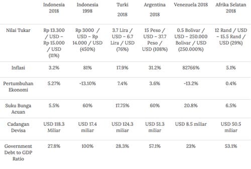 Rupiah Melemah Indonesia Kembali ke 1998 Finansialku 9