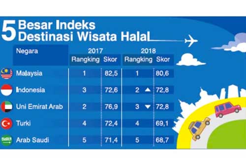 Wisata Halal Indonesia Targetkan Peringkat Satu Finansialku 1