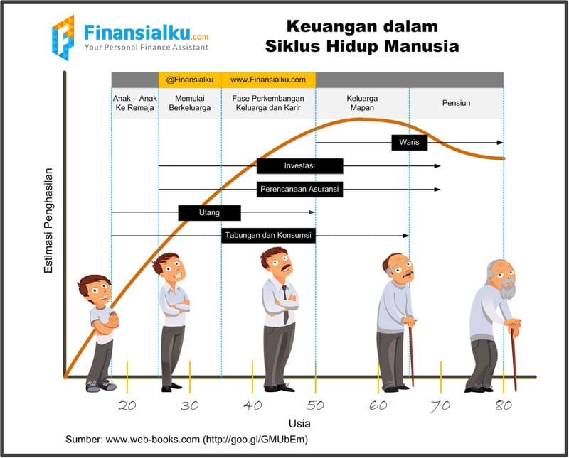 Perencanaan Keuangan dan Siklus Hidup Manusia Perencana Keuangan Finansialku