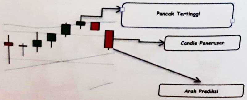 Lakukan Analisis Teknikal untuk Memprediksi Kenaikan atau Penurunan Harga Bitcoin 06 Candlestick - Finansialku