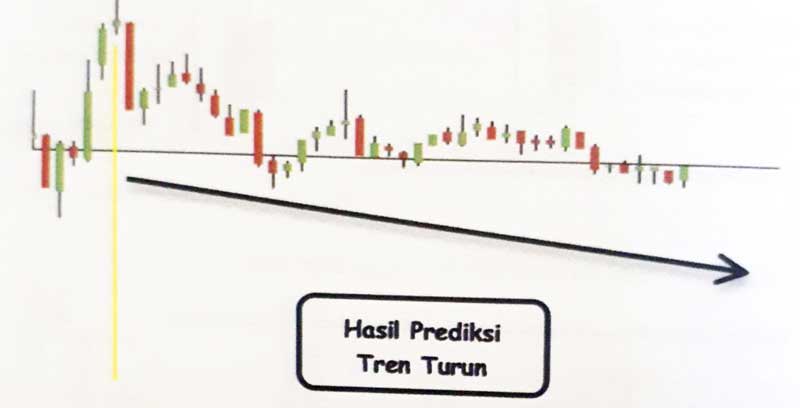 Lakukan Analisis Teknikal untuk Memprediksi Kenaikan atau Penurunan Harga Bitcoin 09 Candlestick - Finansialku