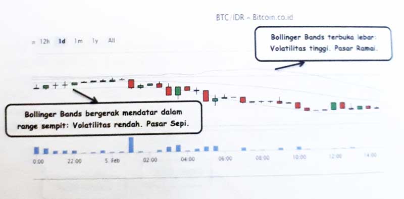 Lakukan Analisis Teknikal untuk Memprediksi Kenaikan atau Penurunan Harga Bitcoin 11 Bollinger Bands - Finansialku