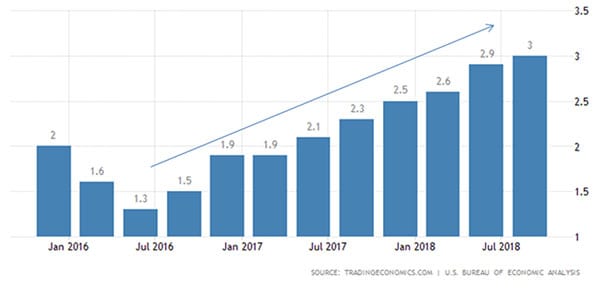 Bagaimana Dampaknya Terhadap Indonesia, Jika AS Resesi di 2019 03 GDP Annual Growth Rate - Finansialku
