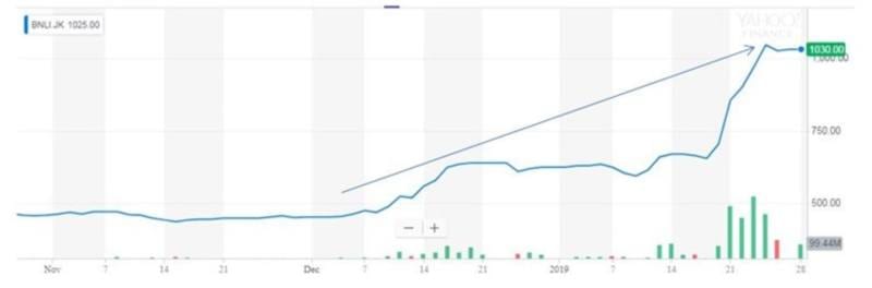 Harga Saham Terkena Sentimen Akuisisi, Bagaimana Prospek BNLI 04 - Finansialku