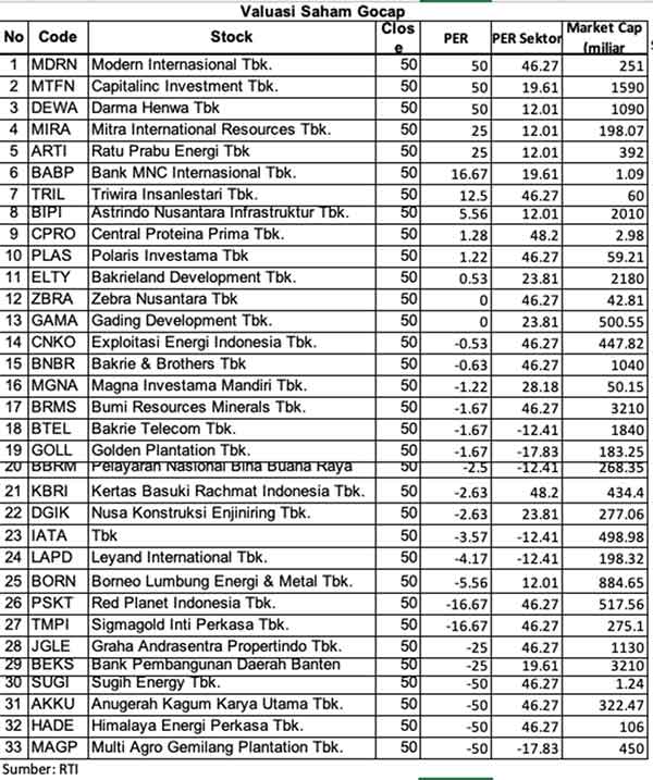 Primadona Transaksi Saham Gocap Di Pasar Negoisasi 02 Valuasi Saham Gocap - Finansialku