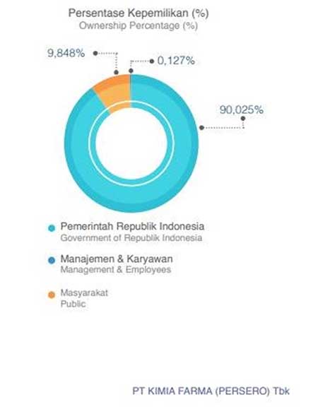 KAEF Akuisisi 56% Saham PEHA Inilah Progres Ekspansinya! 02 Kepemilikan Saham di KAEF - Finansialku