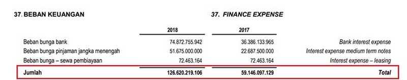 KAEF Akuisisi 56% Saham PEHA Inilah Progres Ekspansinya! 03 Beban Keuangan KAEF - Finansialku