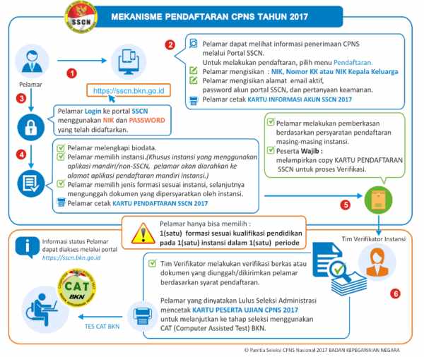 Pahami Cara Mendaftar CPNS Melalui SSCN.BKN.go.id 02 - Finansialku