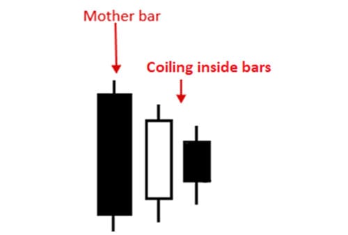 Strategi Memaksimalkan Profit dengan Pola Inside Bar 05 - Finansialku Strategi Memaksimalkan Profit dengan Pola Inside Bar 05 - Finansialku