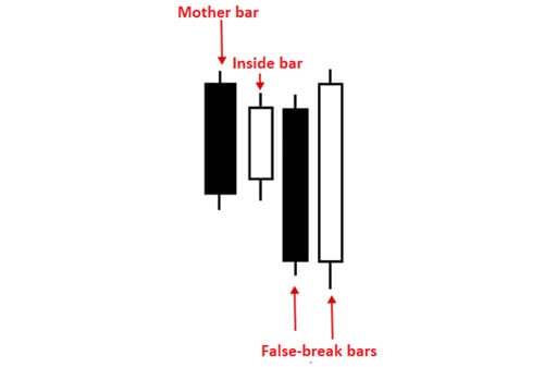 Strategi Memaksimalkan Profit dengan Pola Inside Bar 06 - Finansialku Strategi Memaksimalkan Profit dengan Pola Inside Bar 06 - Finansialku