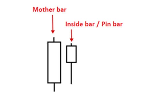 Strategi Memaksimalkan Profit dengan Pola Inside Bar 07 - Finansialku Strategi Memaksimalkan Profit dengan Pola Inside Bar 07 - Finansialku