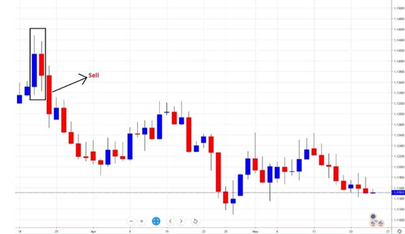 Strategi Memaksimalkan Profit dengan Pola Inside Bar 09 - Finansialku Strategi Memaksimalkan Profit dengan Pola Inside Bar 09 - Finansialku